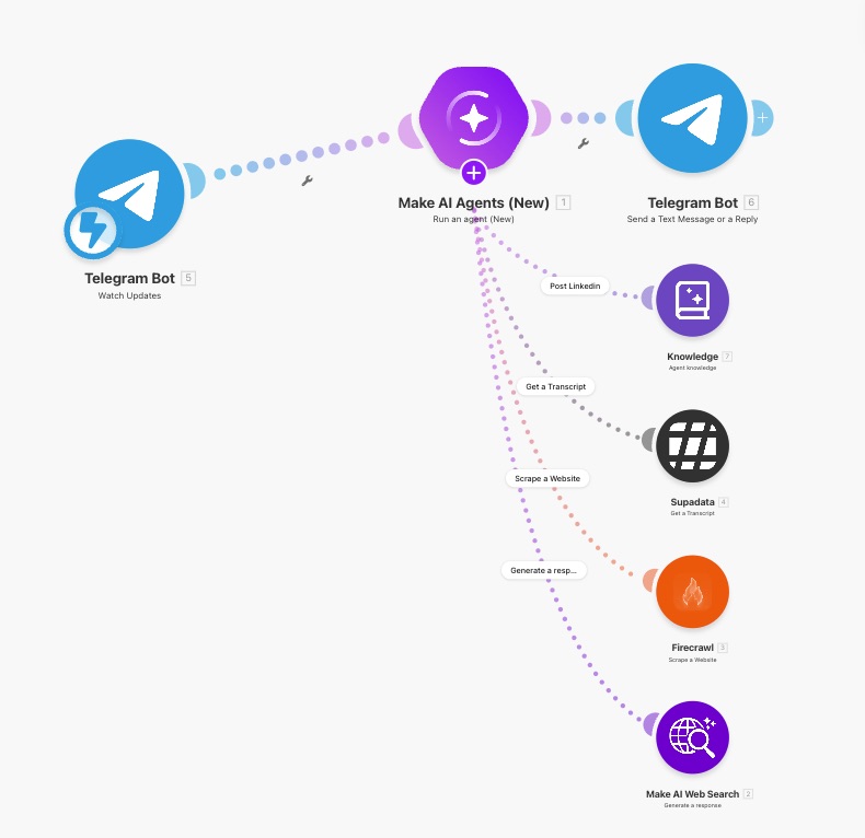 Scénario Make - Bot Claude Opus 4.6 avec AI Agents