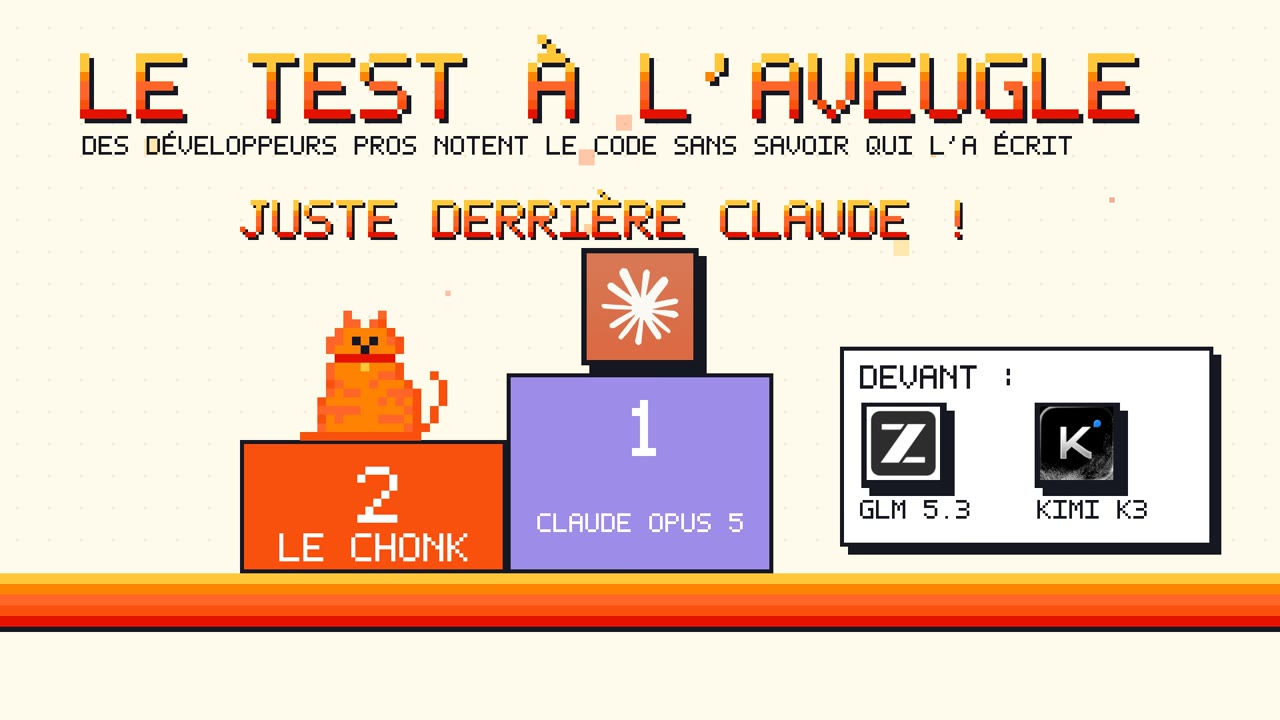 Test à l'aveugle : Le Chonk deuxième derrière Claude Opus 5, devant GLM 5.3 et Kimi K3